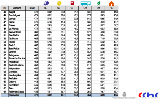 ranking de comunas 3 icvu 2015