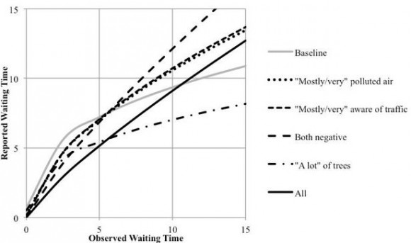 Gráfico que compara la sensación del tiempo de espera con el tiempo de espera real según las condiciones del ambiente. © University of Minnesota.