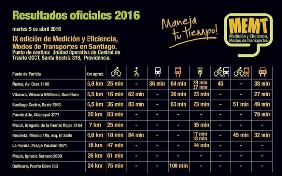 9 Medicion y Eficiencia Modos de Transportes en Santiago Vive la Bici MFC