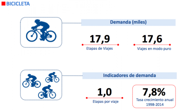 Tasa de crecimiento anual de la bicicleta en el Gran Valparaíso entre 1998 y 2014. Fuente: Informe EOD - Gran Valparaíso 2014. 