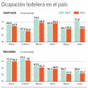Ocupacion hotelera en Chile