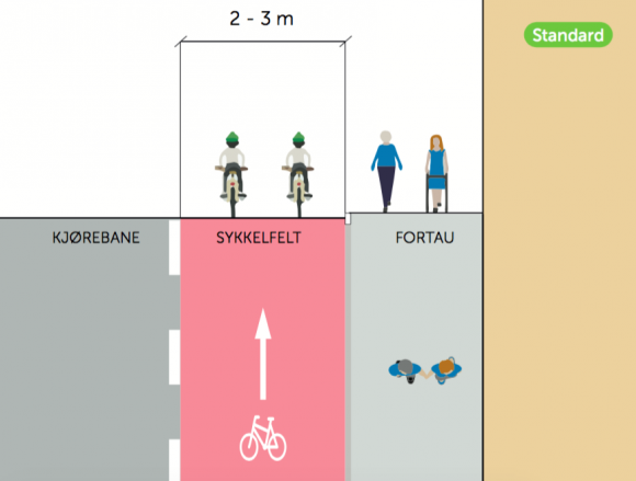 Propuesta Estándar de Ciclovía. Fuente: Informe "Estándar para facilitar la bicicleta en Oslo".