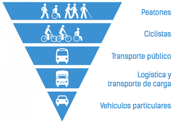 Pirámide de Jerarquía de Movilidad Urbana. Fuente: Plan Integral de Movilidad Urbana