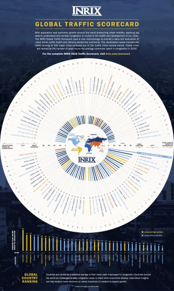 Haz click para agrandar. Resultados globales del Índice de Tráfico 2016 Inrix