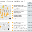 Suelos mas caros de Chile 2017
