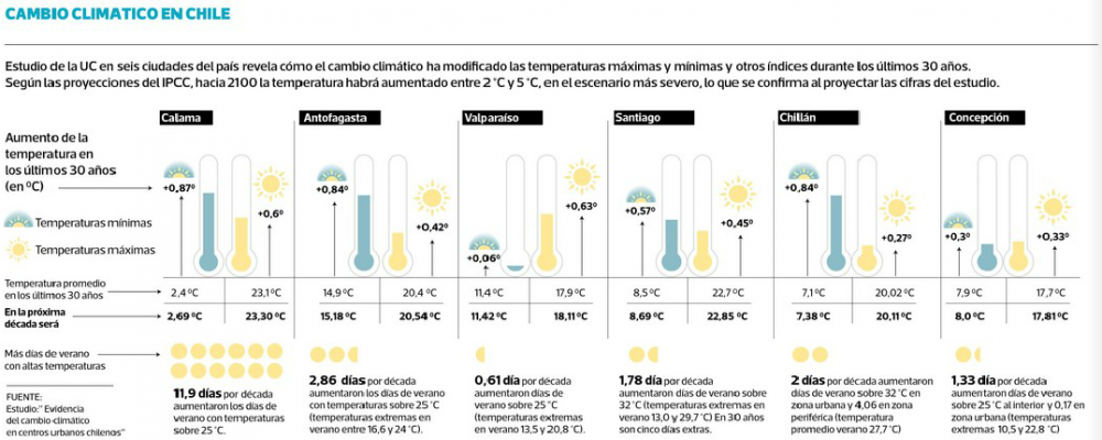 Cambio climático Chile