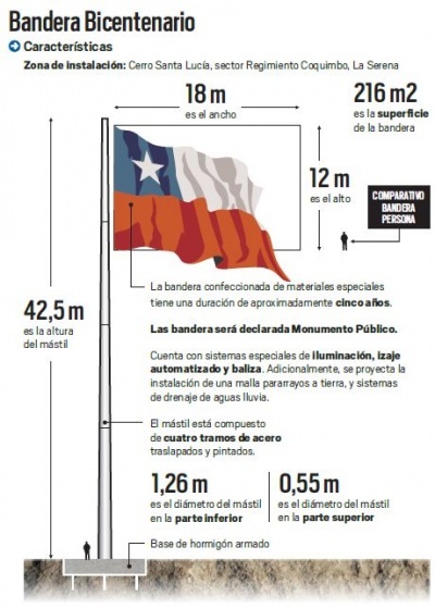 Bandera Bicentenario, infografía de referencia.