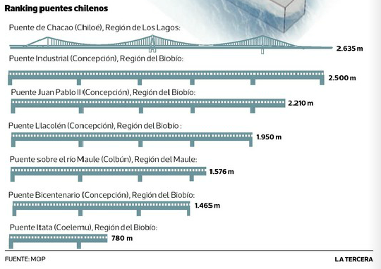 Puentes más largos de Chile