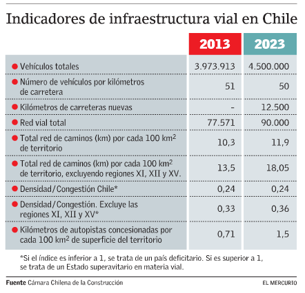 Indicadores de infraestructura vial en Chile CChC