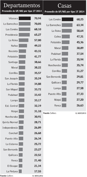 precios promedio viviendas Gran Santiago