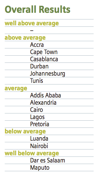 ciudades mas verdes africa