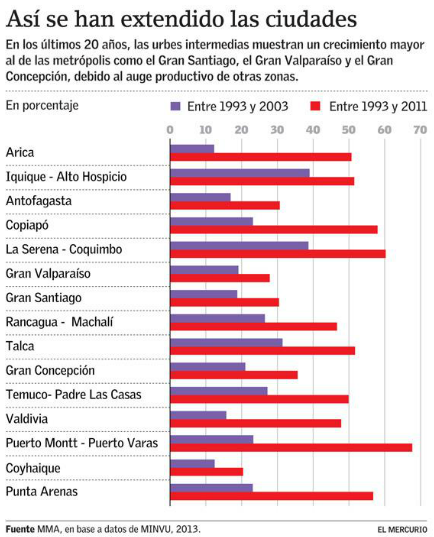 aumento superficie ciudades chilenas expansion urbana
