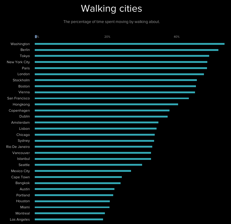 Human Data Caminando