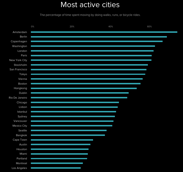 Human Data Ciudades más activas