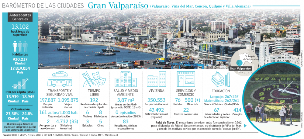 Gran Valparaíso