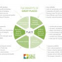 Infografia Beneficios buenos lugares Project for Public Spaces