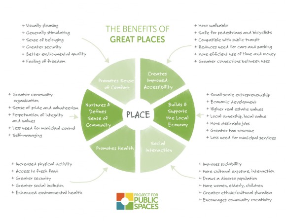 Infografia Beneficios buenos lugares Project for Public Spaces