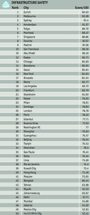 seguridad infraestructura ranking eiu 2015