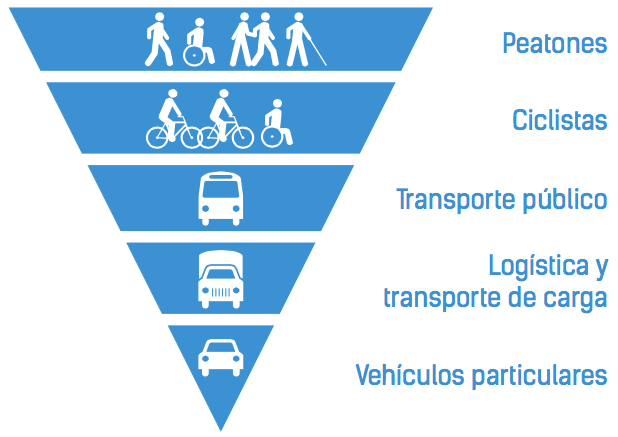 piramide de movilidad, Plataforma Urbana