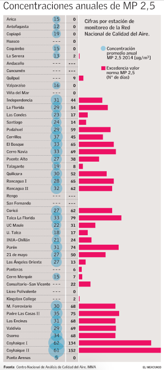 contaminacion ciudades chile