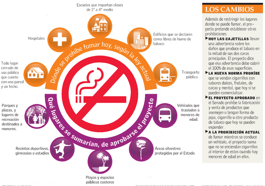 proyecto de ley lugares para no fumar