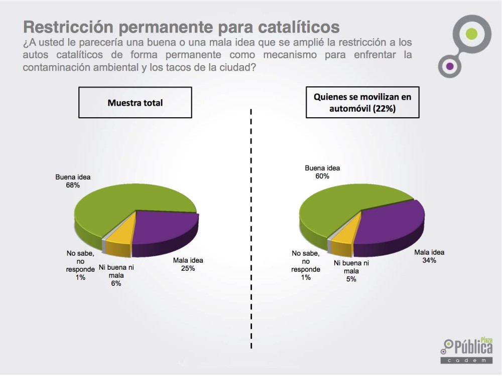 Restricción permanente para catalíticos. uente: "Especial Restricción y Contaminación, junio 2015", Plaza Pública Cadem.