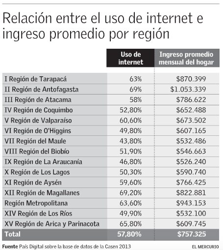 brecha digital por regiones chile