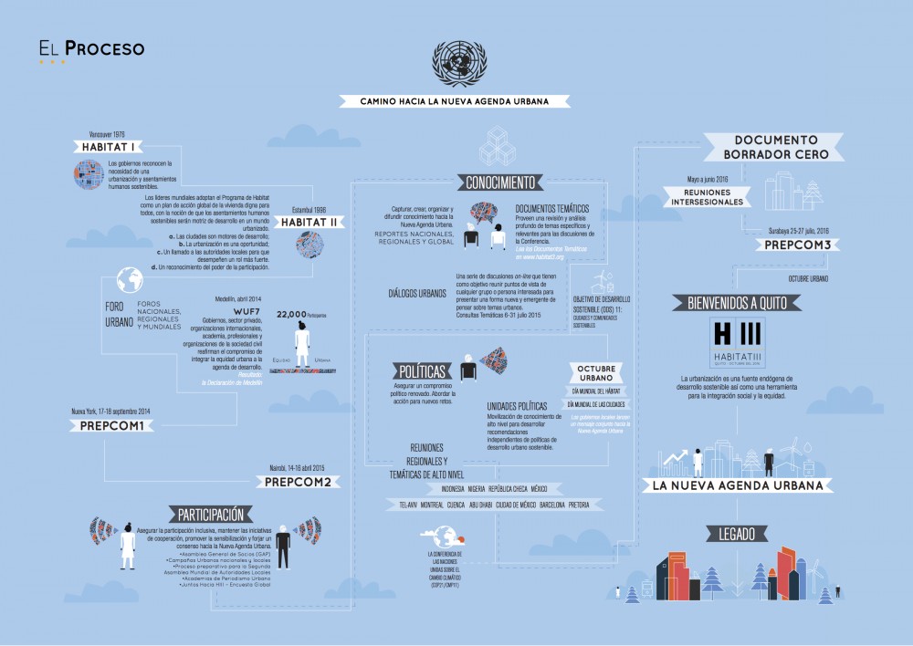 El Proceso Habitat ONU Naciones Unidas