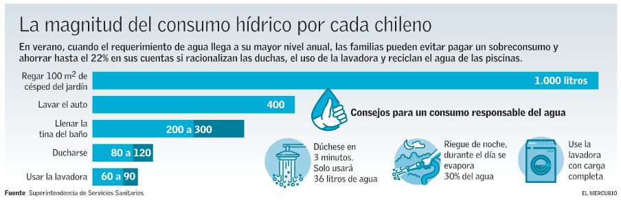 Consumo agua Chile
