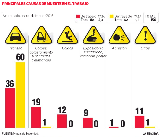 Accidentes trabajo transito Chile fatalidad