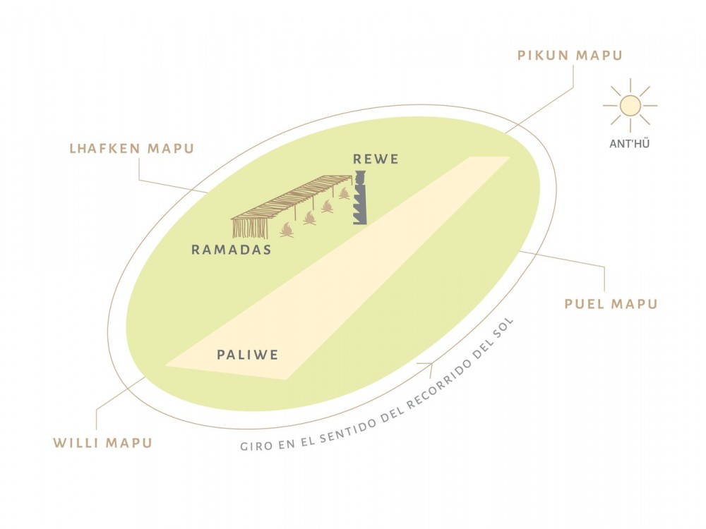 Guía Mapuche: el palin es un encuentro social que el pueblo mapuche practica para fortalecer las relaciones políticas, espirituales y culturales entre las comunidades (lof) y sus autoridades (logko). En él se comparte el juego, los alimentos y la conversación.. Image © Claudio Albarrán + Raúl Arancibia / Ministerio de Obras Públicas (MOP) de Chile. Dirección de Arquitectura