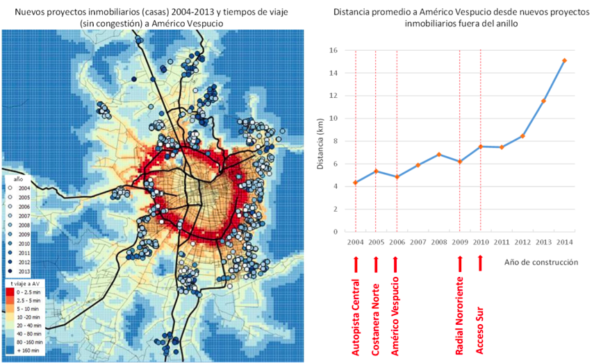 Figura 2: Evolución de la localización de nuevos proyectos inmobiliarios en áreas de expansión y su relación con la construcción de autopistas urbanas. Fuente: elaboración propia a partir de datos recolectados en Cox y Hurtubia (2016).